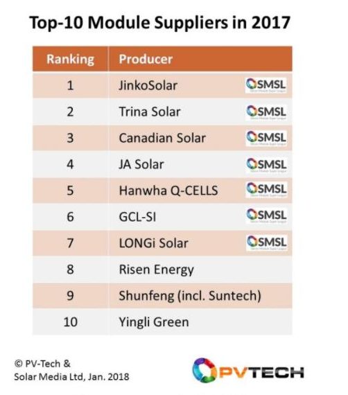 Solar Stars China s Top 5 Solar Manufacturers