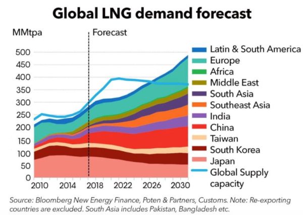 LNG Market To Reach 490MMtpa By 2030