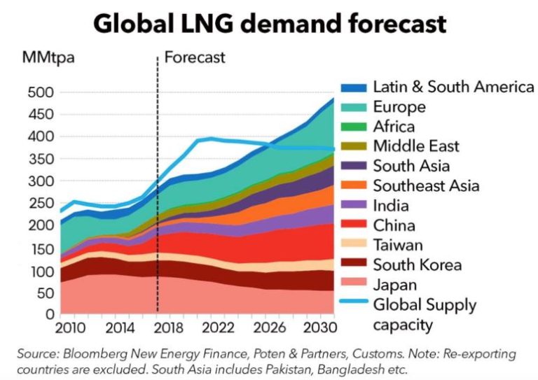 LNG Market To Reach 490MMtpa by 2030