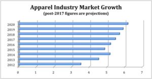 Apparel Industry Market Growth Graph