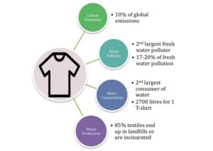 Clothes Pollution graphic