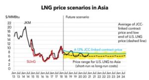 LNG price scenarios in Asia graph