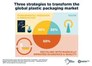 Three Strategies to transform the global plastic packaging market pie chart