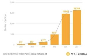 Electric Bus Adoption in China