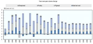 Annual Growth of Meat Production Graph