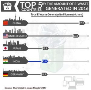 E waste Monitor graph