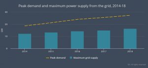 Iraq Power demand