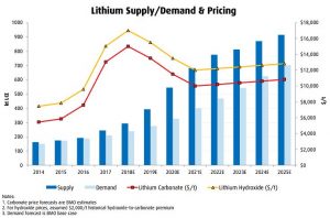 Lithium Supply/Demand and Pricing Graph