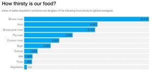 water in various food