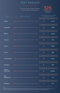 Microplastics Bottled Water graphic
