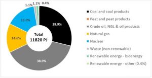 South Korea Energy Mix