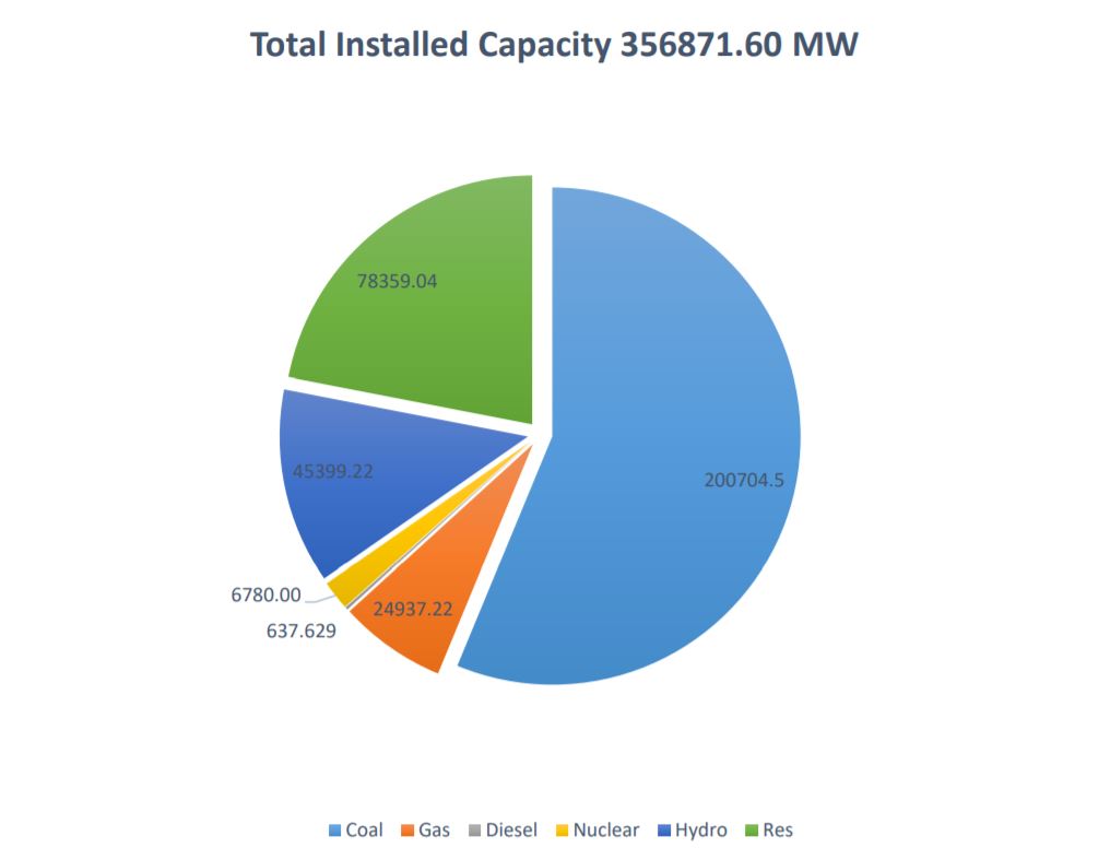 Renewables' To Dominate New Energy Capacity Addition by 2030: CEA