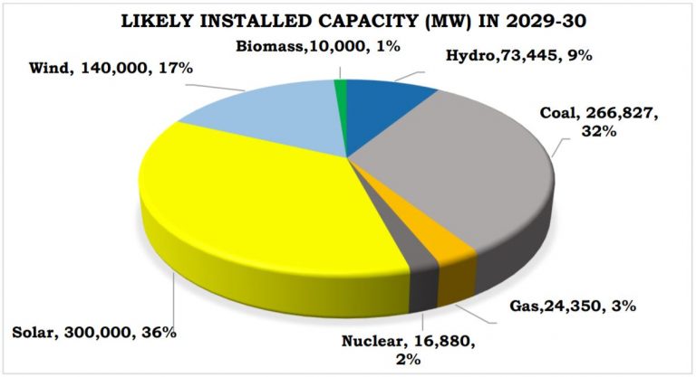 pie-chart-on-likely-installed-capacity-renewable-energy-and