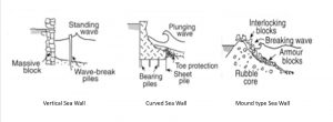 Wave Diagram to sea walls