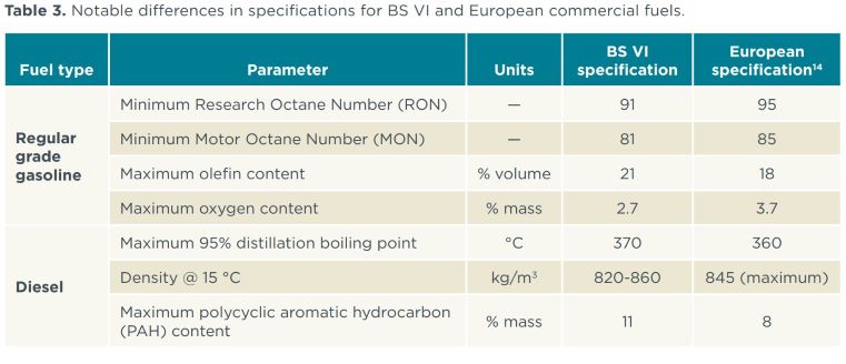 BS VI Fuel Norms All You Need To Know About Them