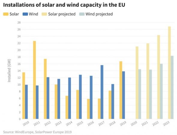 CO2 Emissions Fell by 12%, as Wind & Solar Took the Lead in Europe