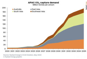 apac co2 capture demand