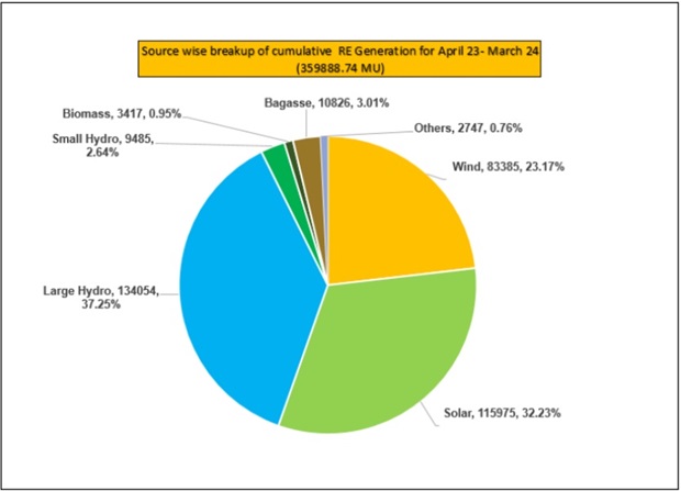 Hydropower Projects At Risk From Climate Change