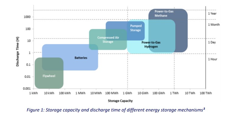 Storage capacity and discharge times of energy storage mechanisms