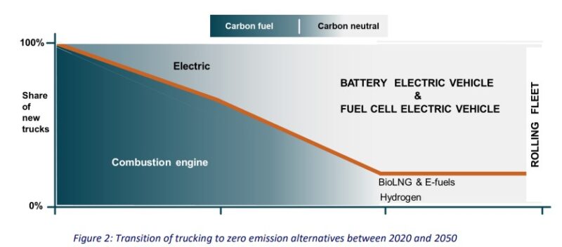 Trucking Transition to zero emission by 2050