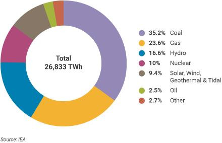 iea report