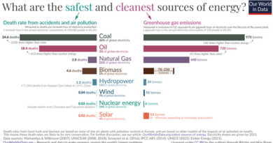 what are the safest and cleanest sources of energy