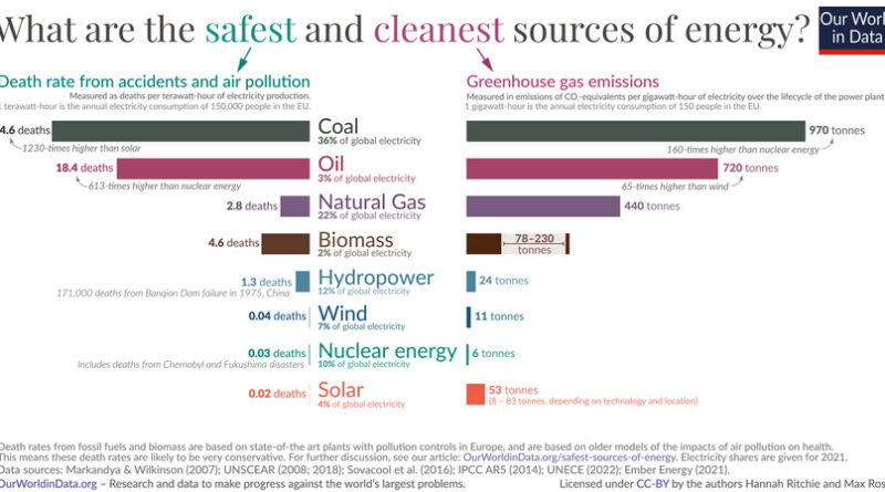 what are the safest and cleanest sources of energy