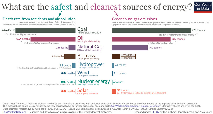 what are the safest and cleanest sources of energy