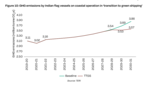 GHG Emission from Coastal Shipping Data